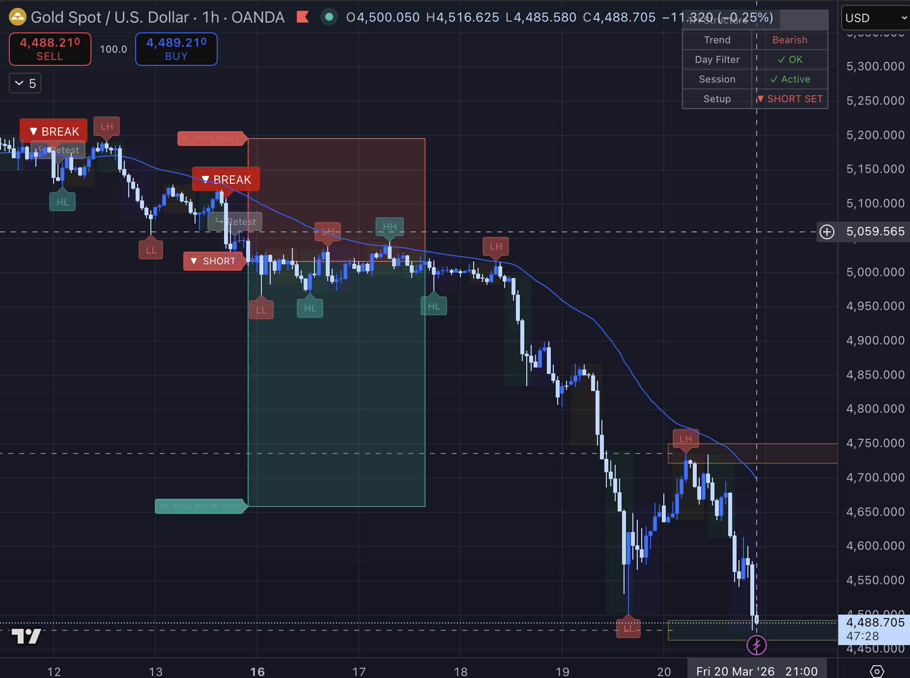 XAUUSD 1H market structure indicator — bearish setup